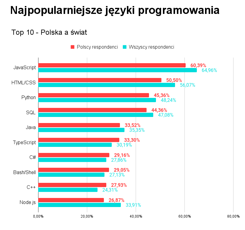 Najbardziej popularne języki programowania